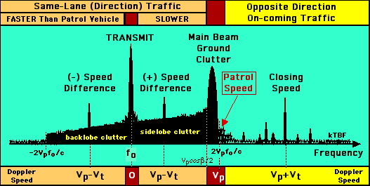 Moving Mode Radar Spectrum