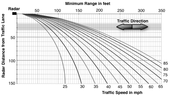 Minimum Range for 0.3 sec